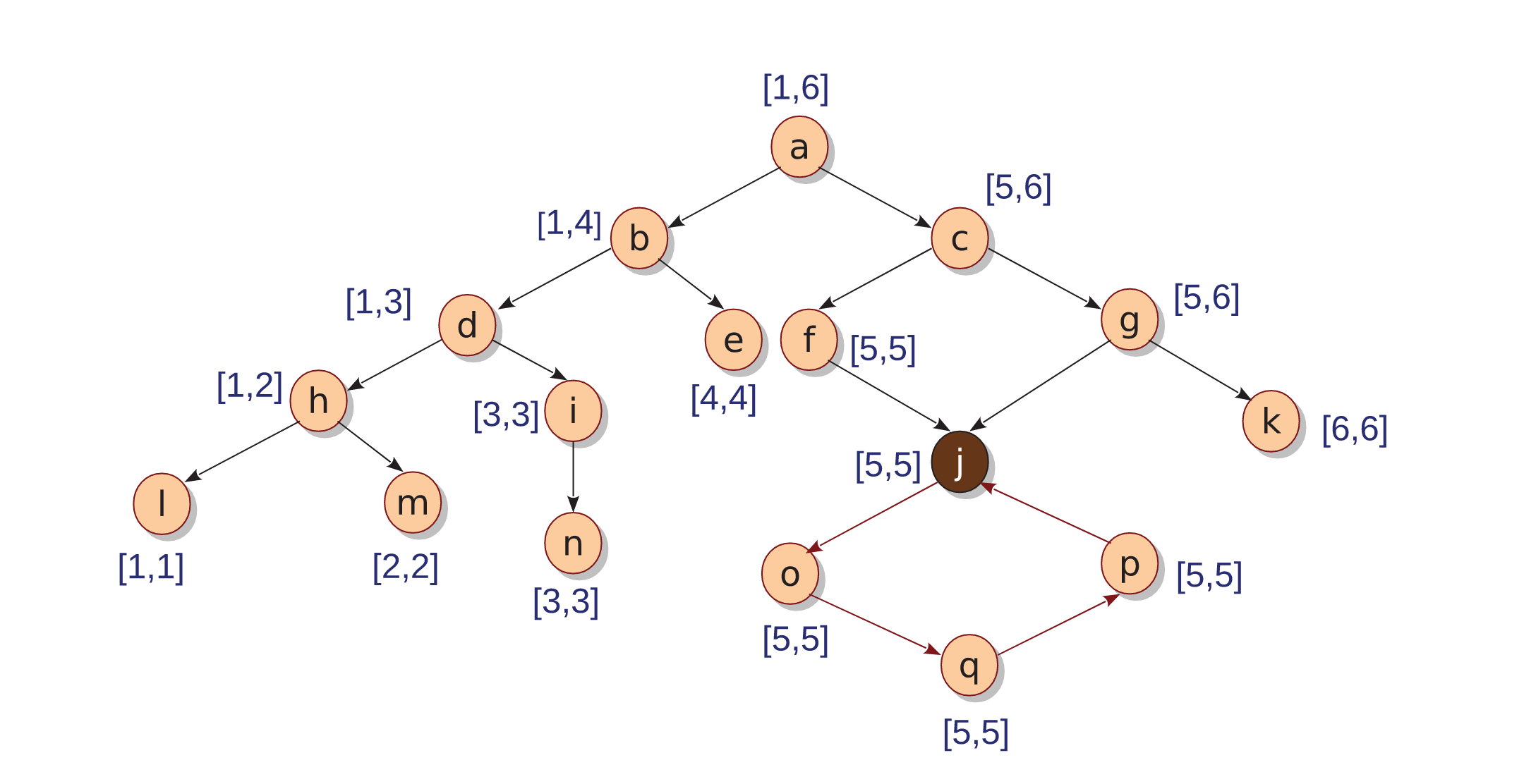 Graph with the Node Intervals assigned using the above algorithms